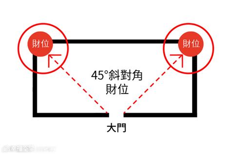 大門45度角|家門45度斜對角守住！ 8財位缺失「漏財又犯小人」